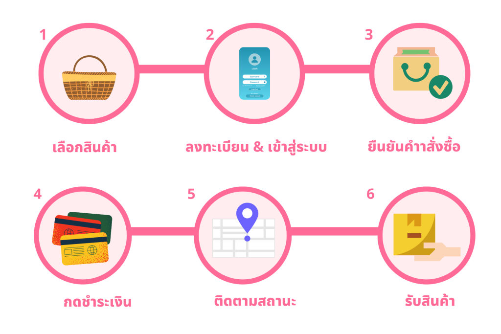 ขั้นตอนการสั่งซื้อสินค้าในร้าน